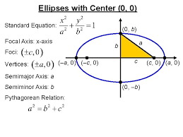 Ellipses On To Sec 8 2 A Geometry