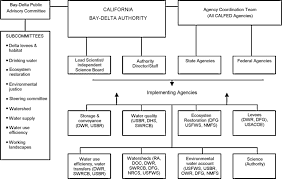Organizational Chart For Calfed Source Http Www Nemw Org