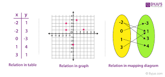 Relations And Functions Definition