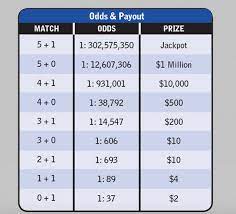 mega millions odds how to play from