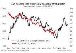 Will 4th Quarter Be The Season For Dollar Strength