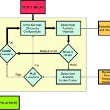 Flow Chart Of New Or Redesigned Armor 10 Download