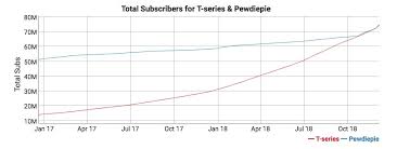 Comparison Chart The Great Subscriber War Subscribe To