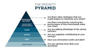 The Priority Pyramid Tells You Which Financial Goals To