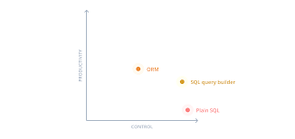 why prisma comparison with sql query