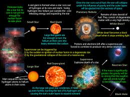 Star Formation Stellar Evolution Or Life Cycle Of A Star