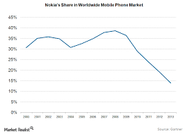How Nokia Lost Its Mobile Brand Value So Quickly Market