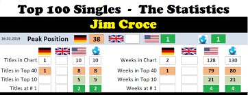 Jim Croce Chart History
