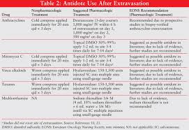 Management Of Chemotherapy Extravasations