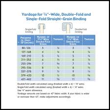 Quilting Tips Calculating Yardage For Straight Grain