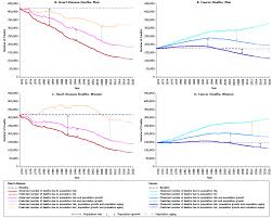 Heart Disease And Cancer Deaths Trends And Projections In
