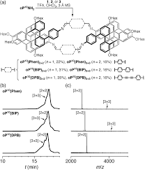 Macrocycles Of Higher Ortho Phenylenes Assembly And