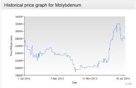 The Top Factors That Move The Price Of Molybdenum