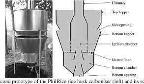 (flared, utilised for drying biomass or heating the kiln, or as an energy. Pdf Waste Rice Husk Continuous Carbonizers Semantic Scholar