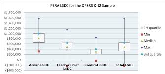 Box Charts For Pera Lsdc By Employee Group Download