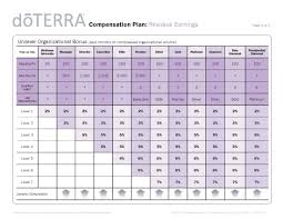 The Doterra Compensation Plan Explained