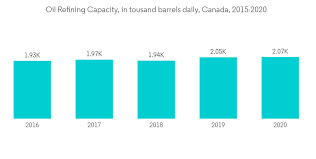 canada oil and gas market trends