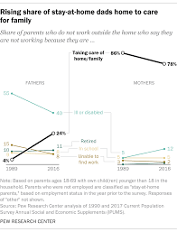 For Fathers Day 8 Facts About American Dads Pew Research