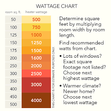 45 Up To Date Home Wattage Chart