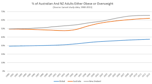11 Million Overweight Australians Have Hit The Top Of The