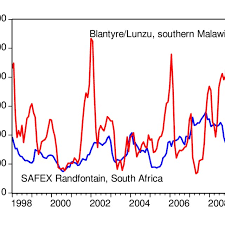 Blantyre Lunzu And Safex South Africa Maize Prices Usd