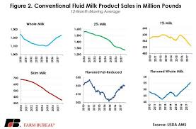 How Big Is The Milk Industry Milk Procon Org