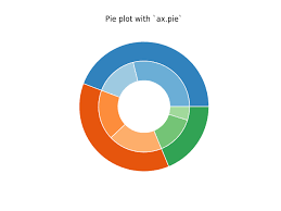 Nested Pie Charts Matplotlib 3 1 1 Documentation