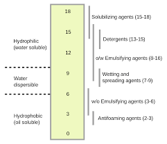 Hydrophilic Lipophilic Balance Wikipedia