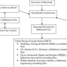 Network Structure Of Organizations Active In The Baltimore