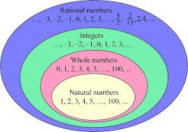 rational numbers what properties