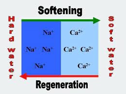 Water Softener Chemical Formula