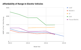 The Affordability Of Electric Vehicle Range Chart