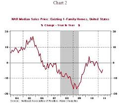 U S Existing Home Sales Decline Housing Market Slump