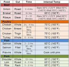 Smoking Temperature Chart Smoker Tips Smoker Recipes