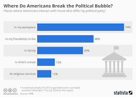 Chart Where Do Americans Break The Political Bubble Statista