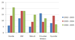 Bar Charts Data Interpretation Questions And Answers