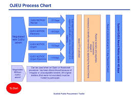 Ppt Ojeu Process Chart Powerpoint Presentation Free