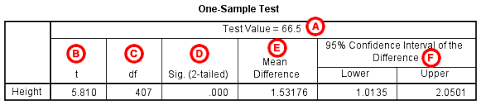 Each of the three types of tests involve the same variable tested in the two groups. One Sample T Test Spss Tutorials Libguides At Kent State University