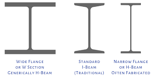 beam shapes or beam profile in diy