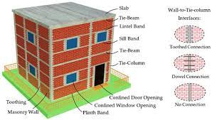 Design Of Confined Masonry Structures