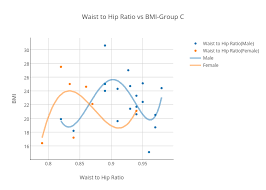 Waist To Hip Ratio Vs Bmi Group C Scatter Chart Made By