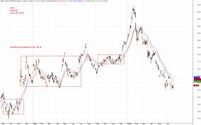 Moses U S Stock Analysis Ubs Ag Stock Charting