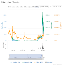 Litecoin 24 Hour Chart Where Can I Get Cryptocurrency Price