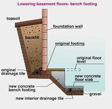 bench footing section basement
