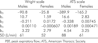 Regression Equations For Peak Expiratory Flow On Age And