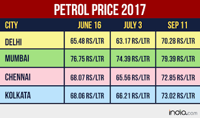Any change in the price of petrol can affect the nation's micro and macroeconomic indices in a very big way. Petrol Price Rises By Rs 7 In Two Months In Delhi Kolkata Chennai Nears Rs 80 Per Litre In Mumbai India Com