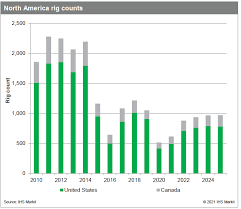 north american oil rig count 2021 ihs