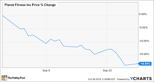 Why Planet Fitness Stock Fell 18 In September The Motley Fool