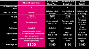 T Mobile Unveils 100 10gb Family Plan Is It Any Good