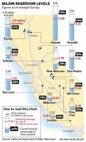 California Reservoirs See 350 Billion Gallons Of Water In